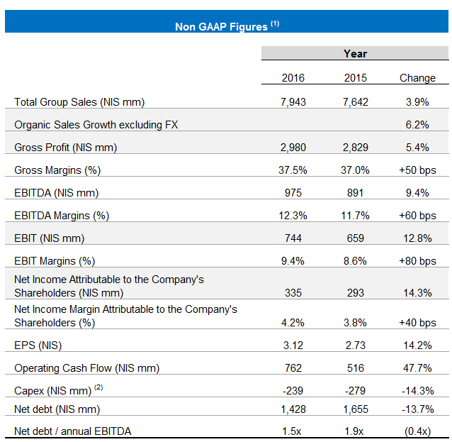 Financial Reports 2016 And Q4 Strauss Group