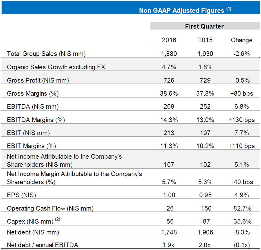 Financial Results | First Quarter 2016