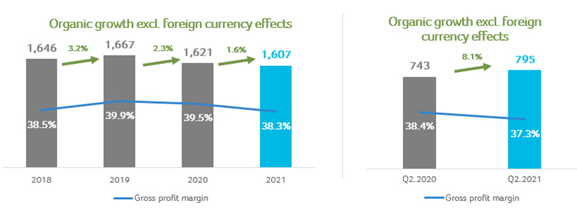 2-Gross Profit and Gross Profit Margin – First Half and Second Quarter