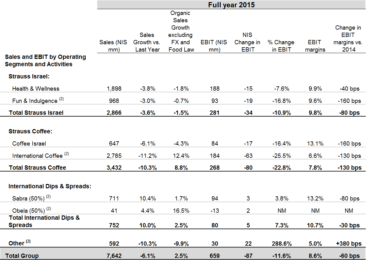 Strauss Group reports fourth quarter 2015 results