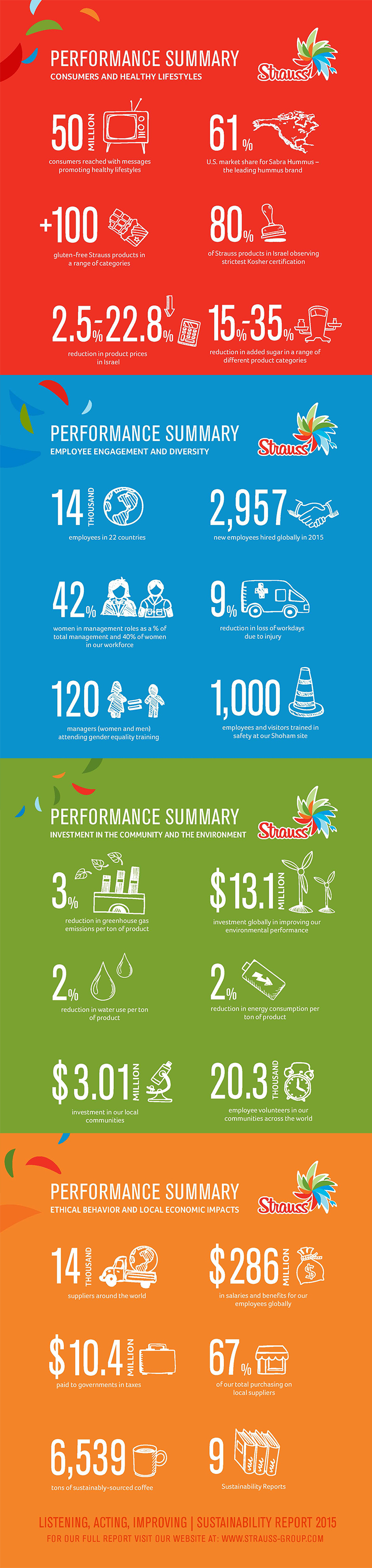 2015-Strauss-Group-Sustainability-Infogrphic