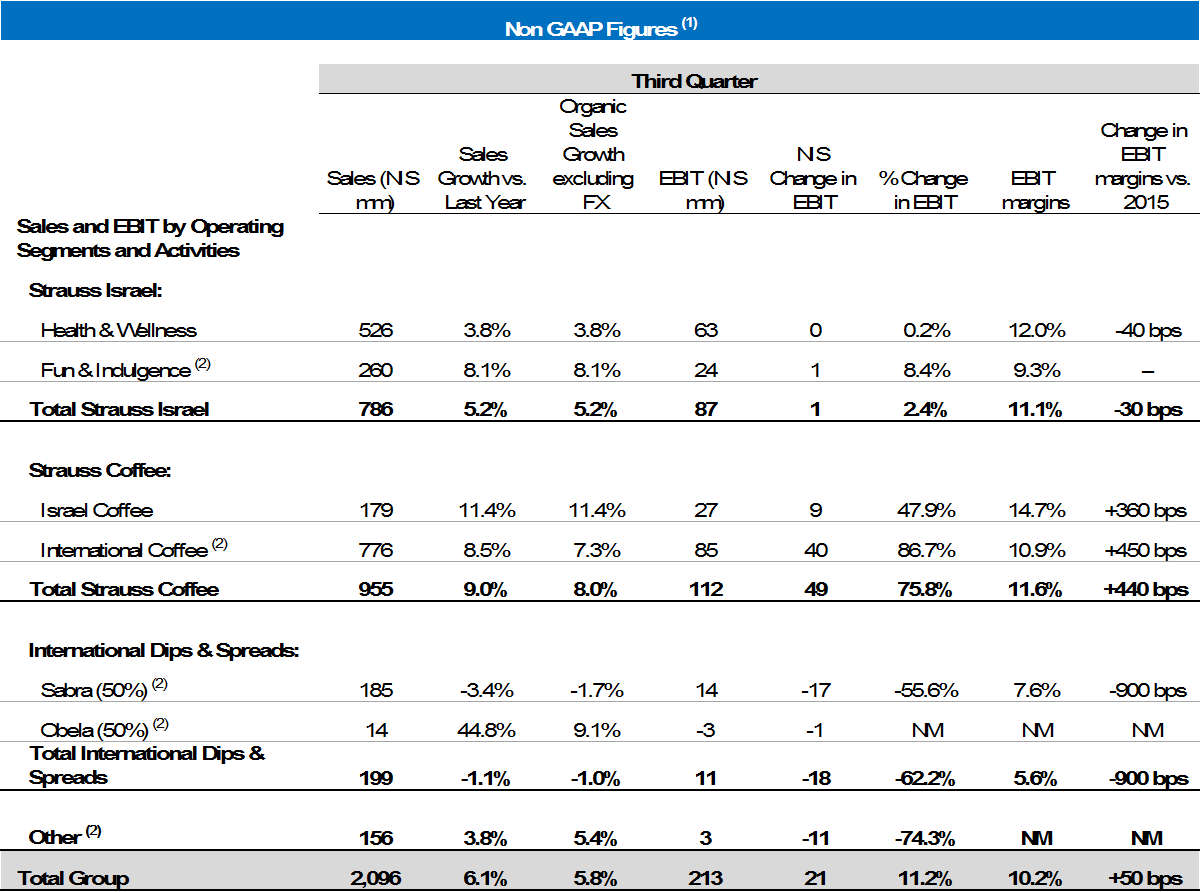 Financial Results 3 Quarter 2016
