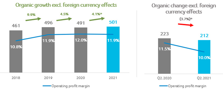 3-Operating Profit and Operating Profit Margin – First Half and Second Quarter