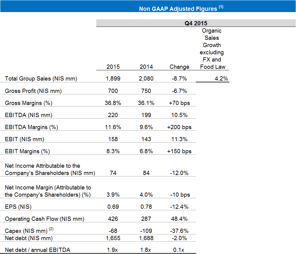 Strauss Group reports fourth quarter 2015 results