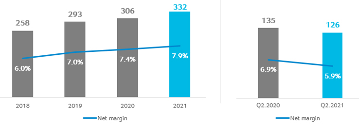 4-Net Profit and Profit Margin – First Half and Second Quarter