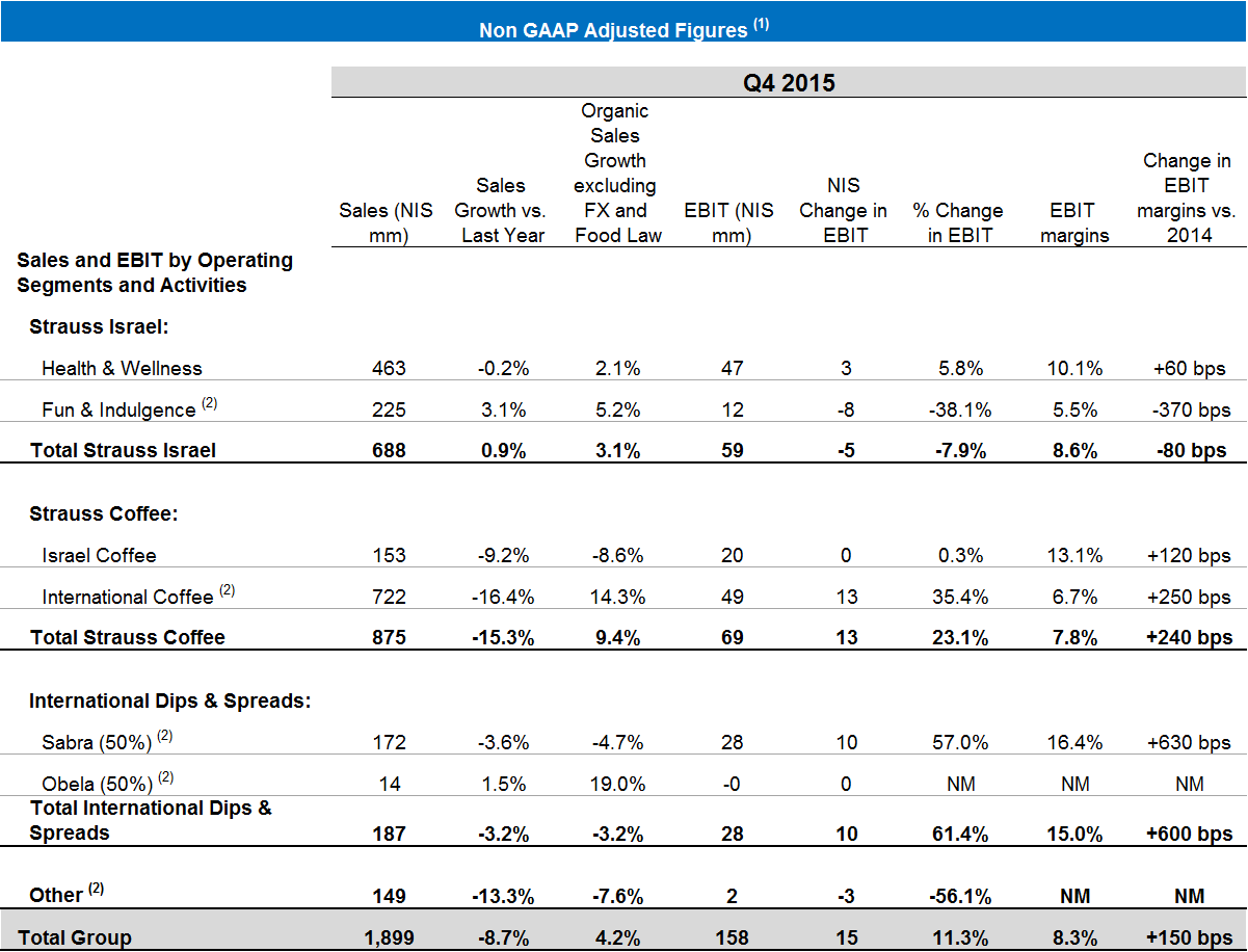 Strauss Group reports fourth quarter 2015 results
