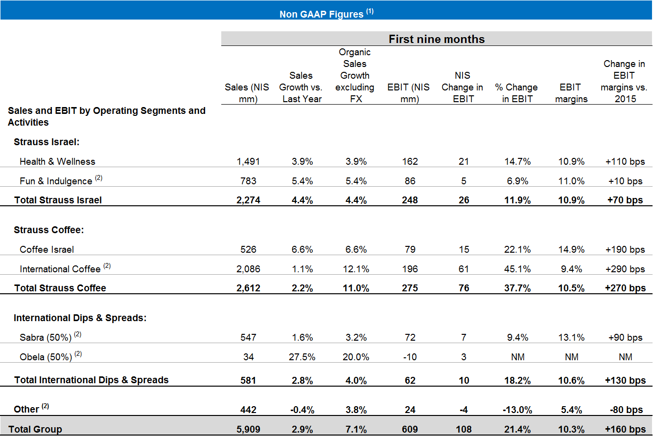 Financial Results 3 Quarter 2016
