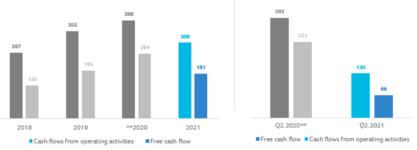 5-Cash Flows from Operating Activities and Free Cash Flow – First Half and Second Quarter