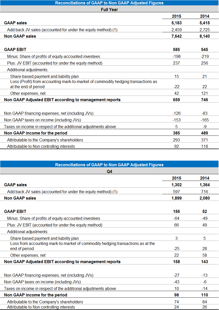 Strauss Group reports fourth quarter 2015 results