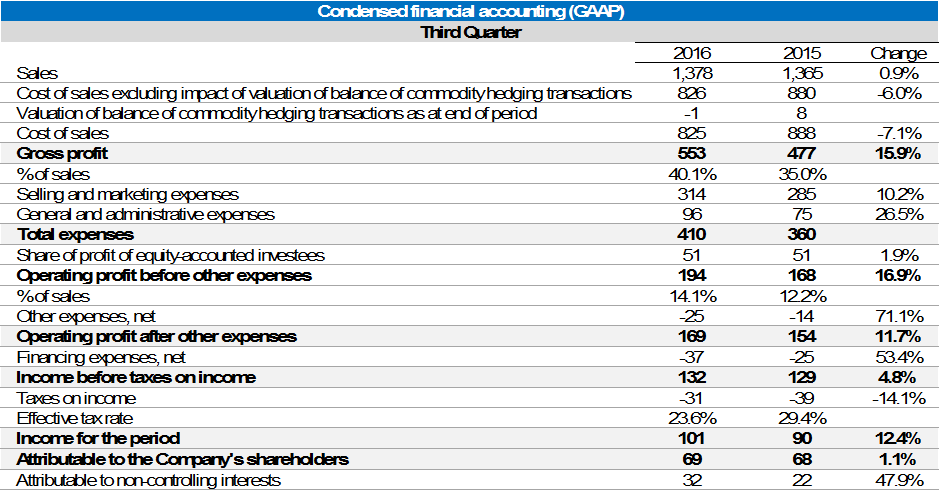 Financial Results 3 Quarter 2016
