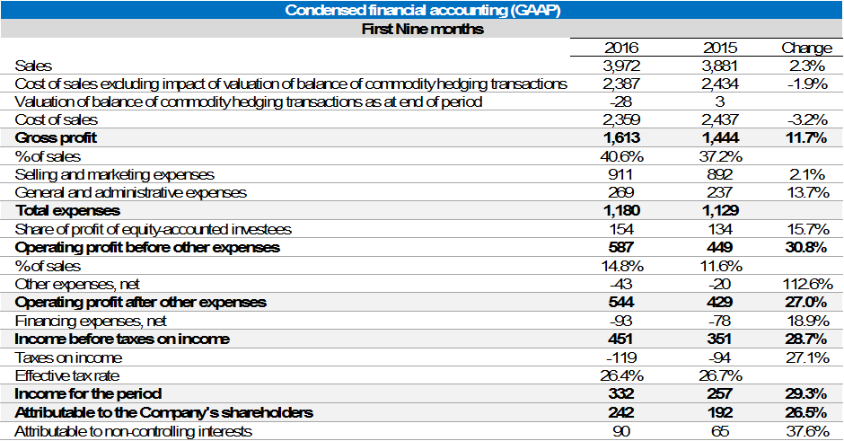 Financial Results 3 Quarter 2016