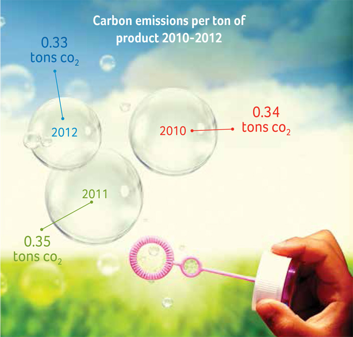 Carbon emissions per ton