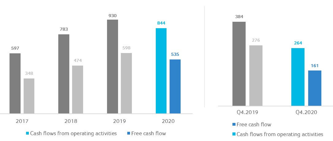 Cash Flows from Operating Activities and Free Cash Flow