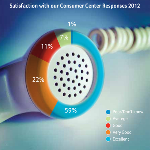 Consumer Center Responses