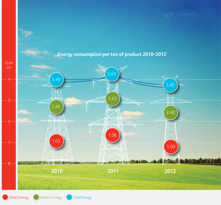 Energy consumption per ton