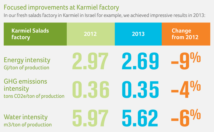 Focused improvements at Karmiel factory