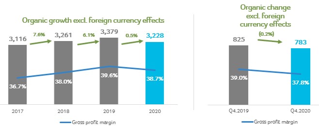 Gross Profit and Gross Profit Margin