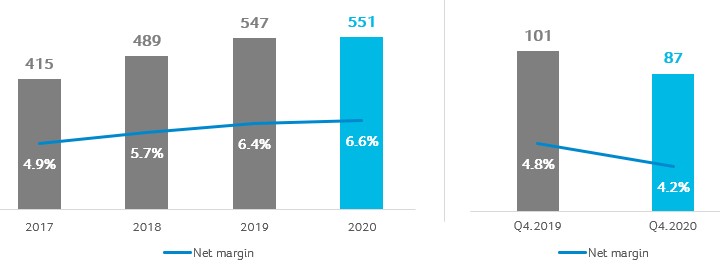 Net Profit and Profit Margin