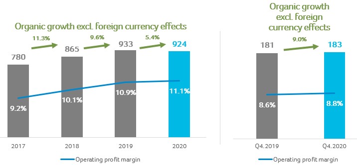 Operating Profit and Operating Profit Margin