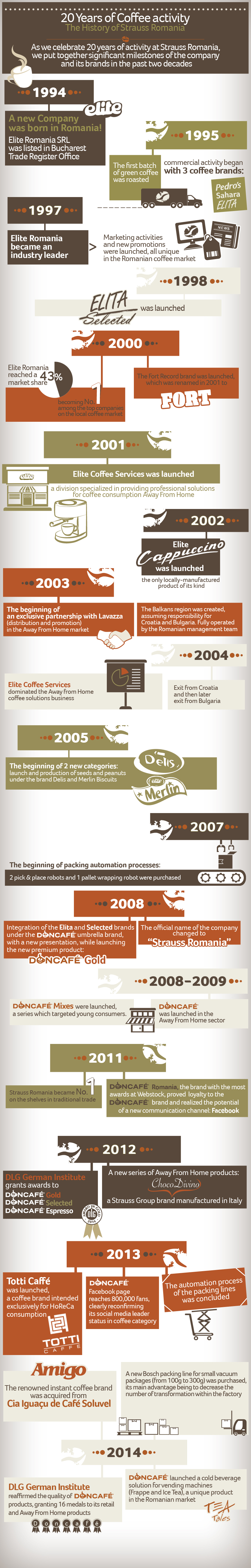 Strauss Romania - 20 years of activity Infographics