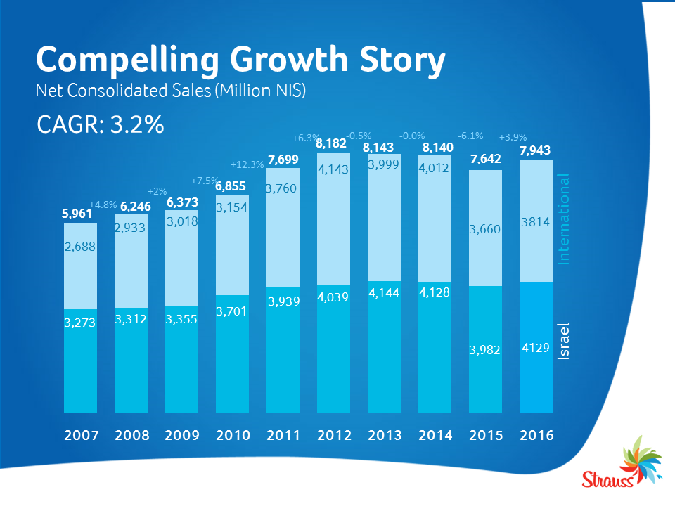 Compelling Growth Story 