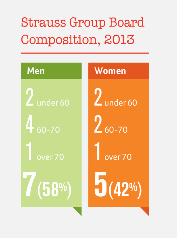 Strauss Group Board Composition
