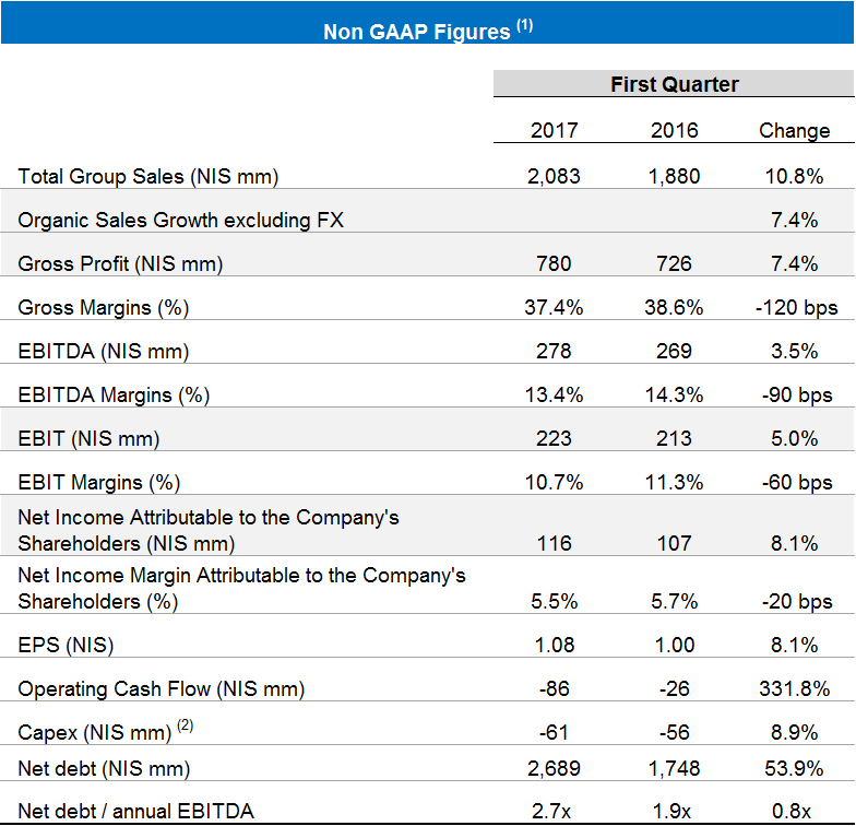 Table of financial statements for the first quarter