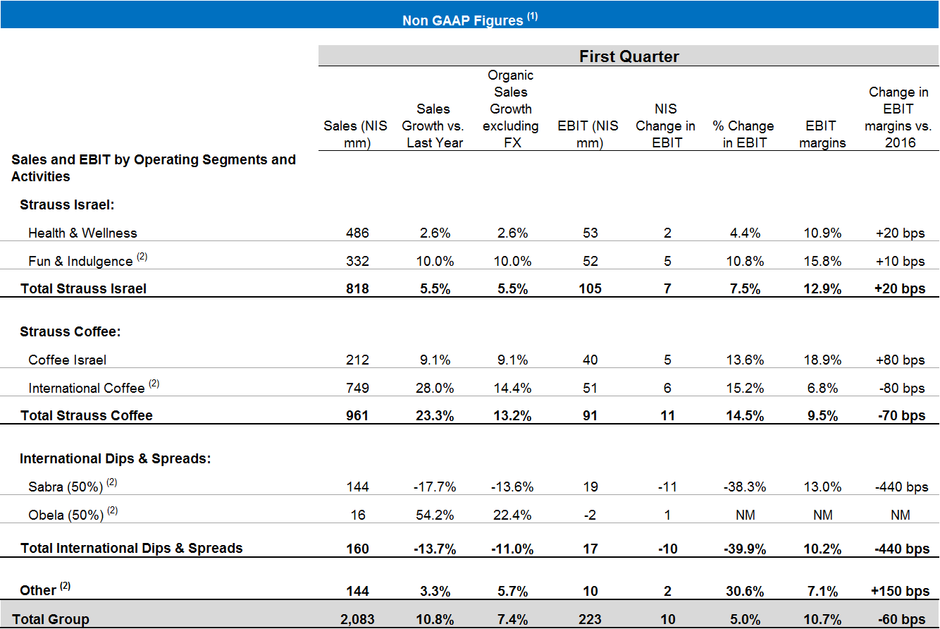 Strauss Group announces yet another strong quarter with 10.8 top line