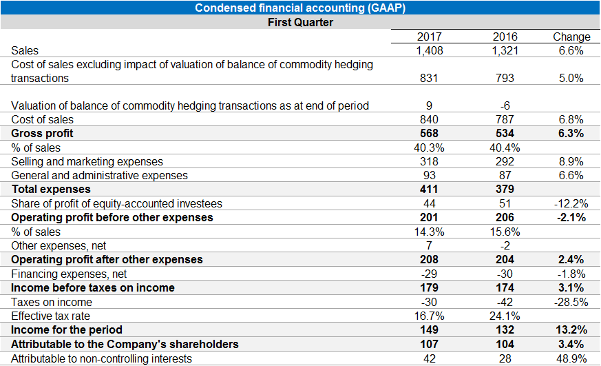 Table of financial statements for the first quarter