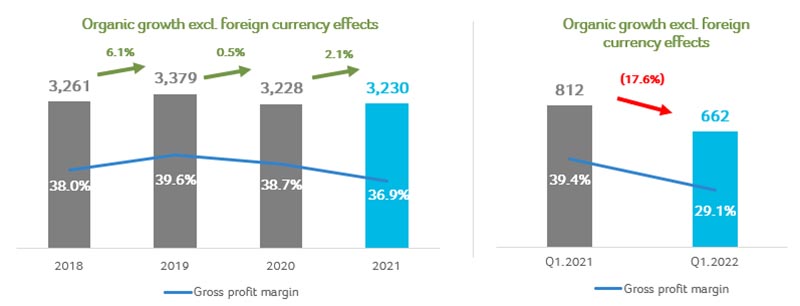 Gross Profit and Gross Margin