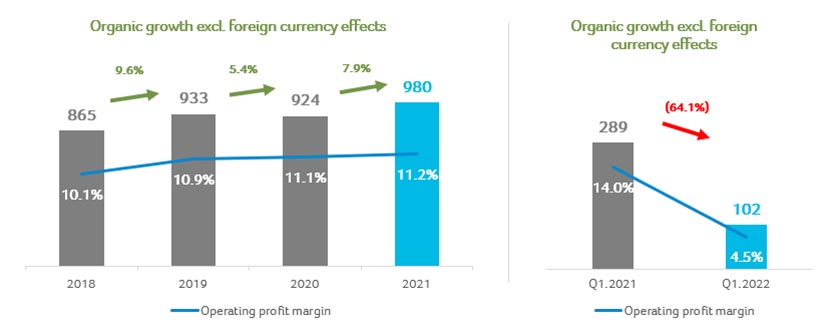 Operating Profit and Operating Margin