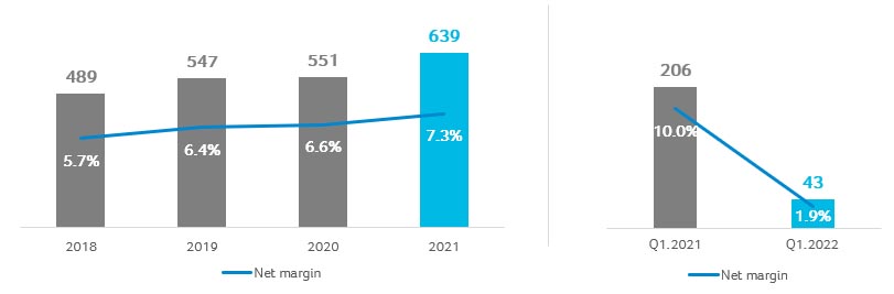 Net Profit and Net Margin