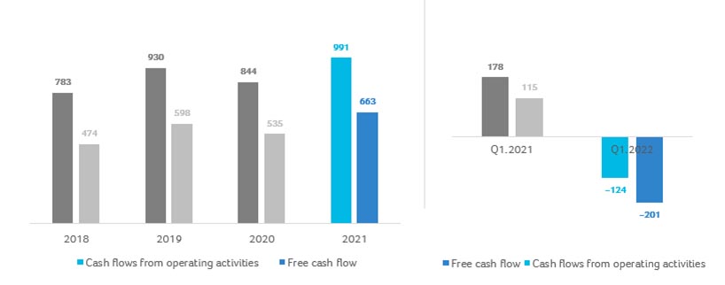 ash Flows from Operating Activities and Free Cash Flow