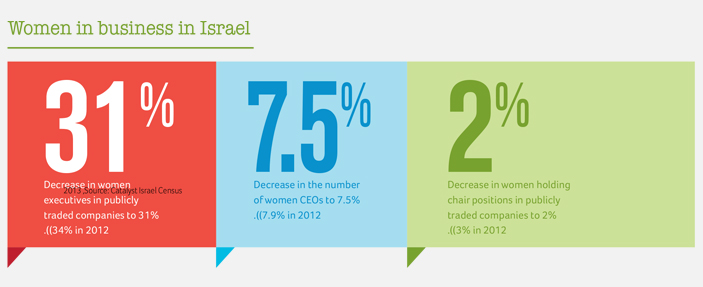 Women in business in Israel