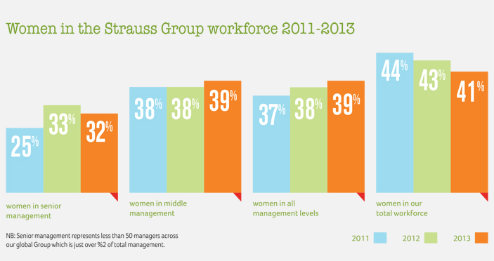 Women in the Strauss Group workforce