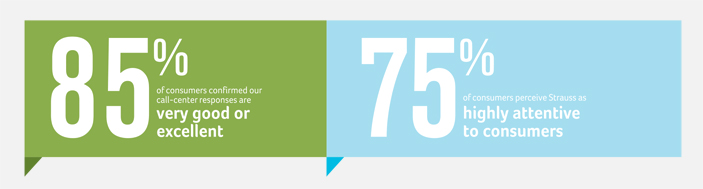 call-center responses