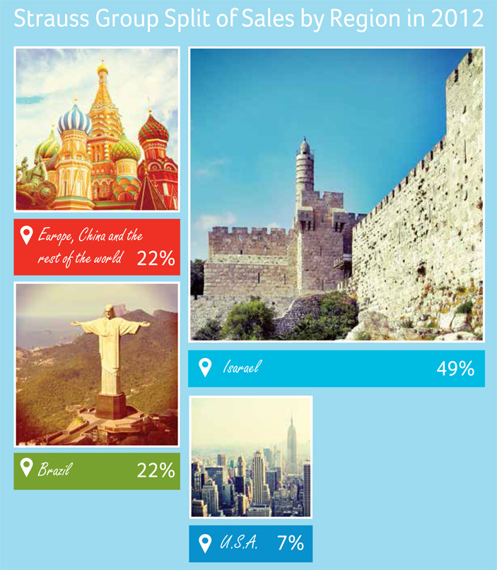 Sales by Region in 2012