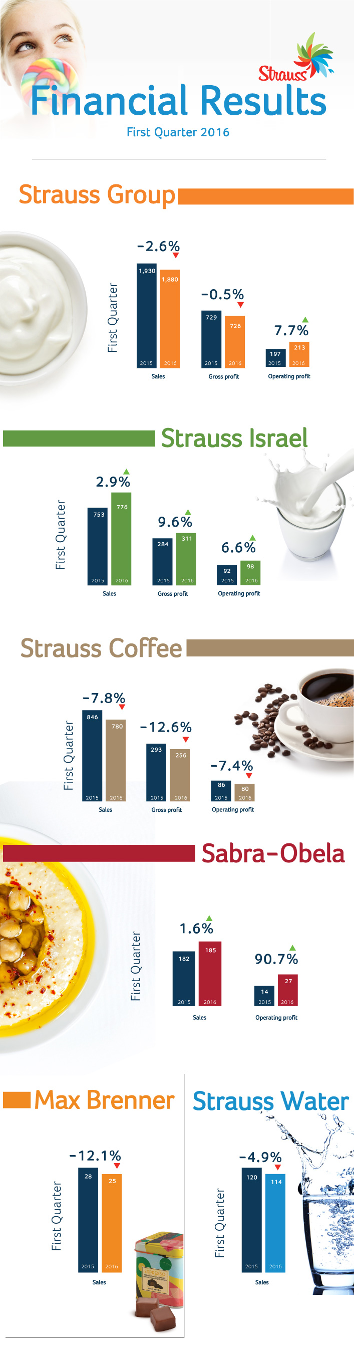infographic - financial results: